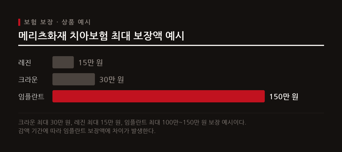일부 치아보험 상품은 크라운과 레진, 임플란트 등에 대해 항목별 최대 보장액을 설정하고 있다.