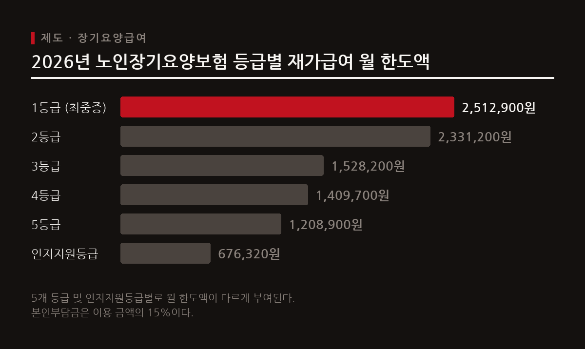 노인장기요양보험 재가급여 월 한도액은 1등급 251만 원부터 인지지원등급 67만 원까지 등급별로 차등 적용된다.