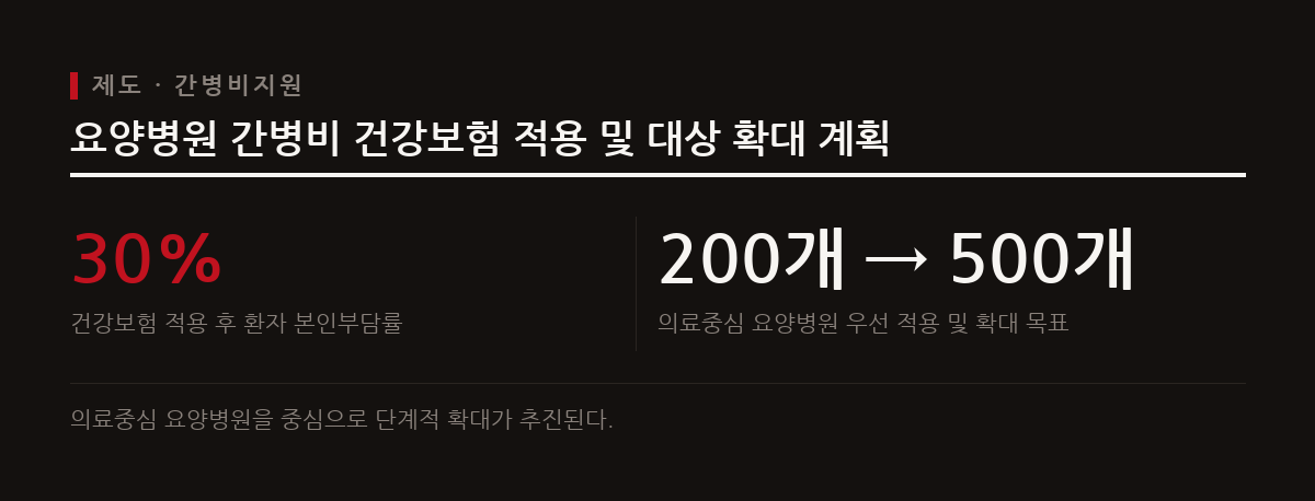 요양병원 간병비에 건강보험이 적용되면서 환자 본인부담률이 약 30% 수준으로 경감되고 3교대 공동간병 시스템이 도입된다.