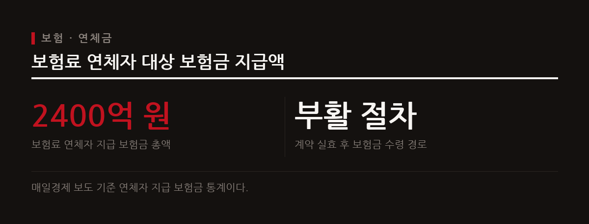 보험료 미납으로 실효된 계약이 부활 절차를 거쳐 보험금이 지급된 규모를 보여준다.