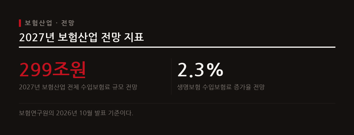 2027년 국내 보험산업 전체 수입보험료 규모는 299조원으로 전망되며, 올해 대비 성장률은 절반 수준인 3.5%로 둔화된다.