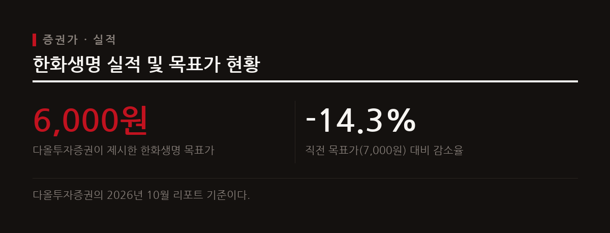다올투자증권은 한화생명의 3분기 실적 부진을 예상하며 목표가를 6,000원으로 하향 조정했다.