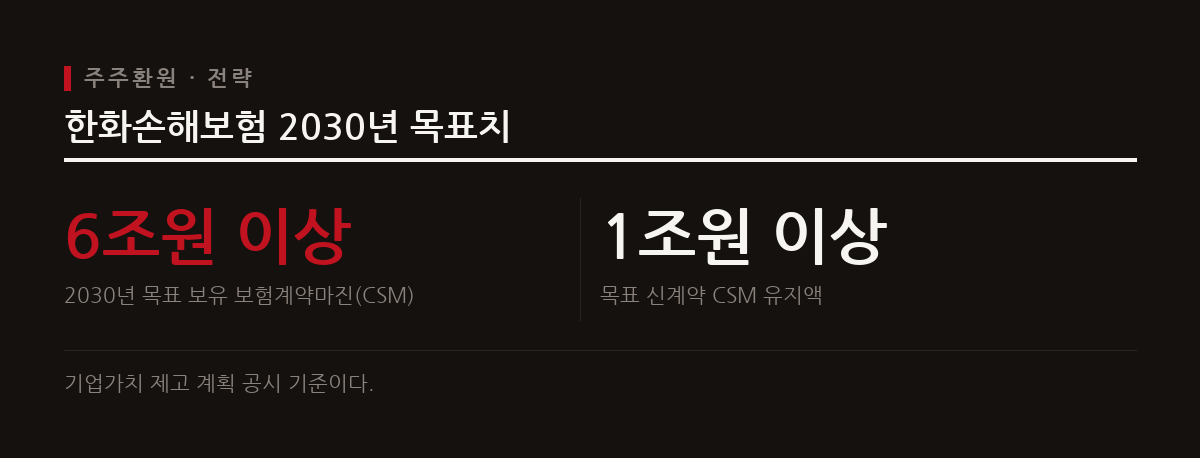 한화손해보험과 한화생명 등 주요 보험사들은 저PBR 인식에서 벗어나기 위한 주주환원 정책을 마련하고 있다.