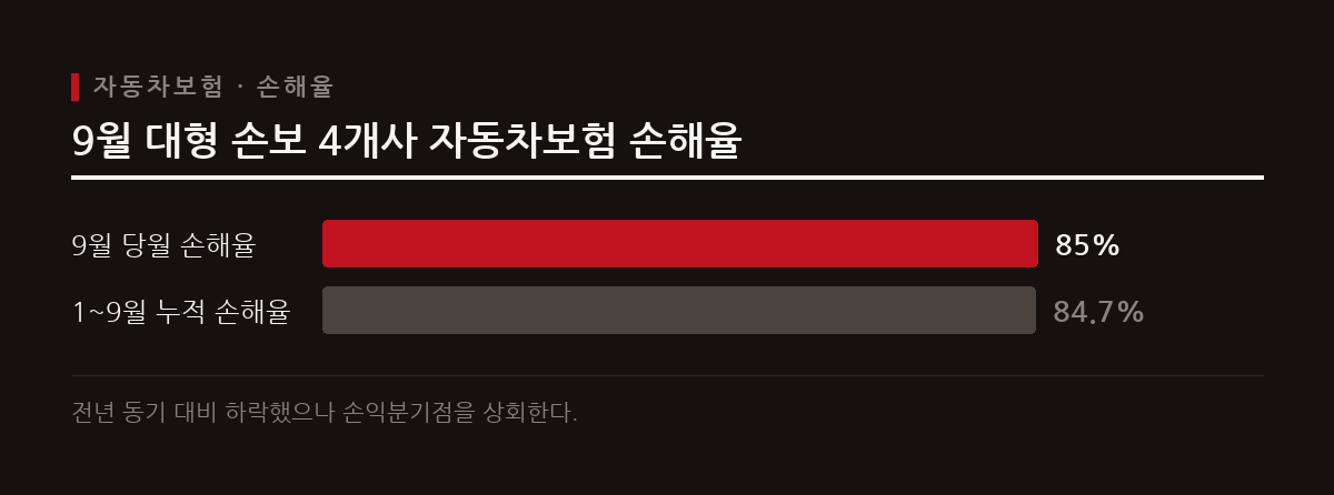 대형 손해보험사의 9월 자동차보험 손해율이 전년 동기 대비 9.2%포인트 하락한 85.0%를 기록했다.