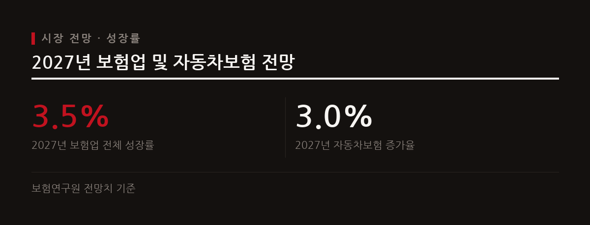 보험연구원은 2027년 보험업 전체 성장률을 3.5%로 전망하며 자동차보험 증가율은 3.0%로 내다보았다.