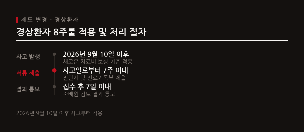 2026년 9월 10일 이후 발생하는 사고부터 경상환자가 8주를 초과하여 치료를 받을 때 자배원의 검토가 필요하다.
