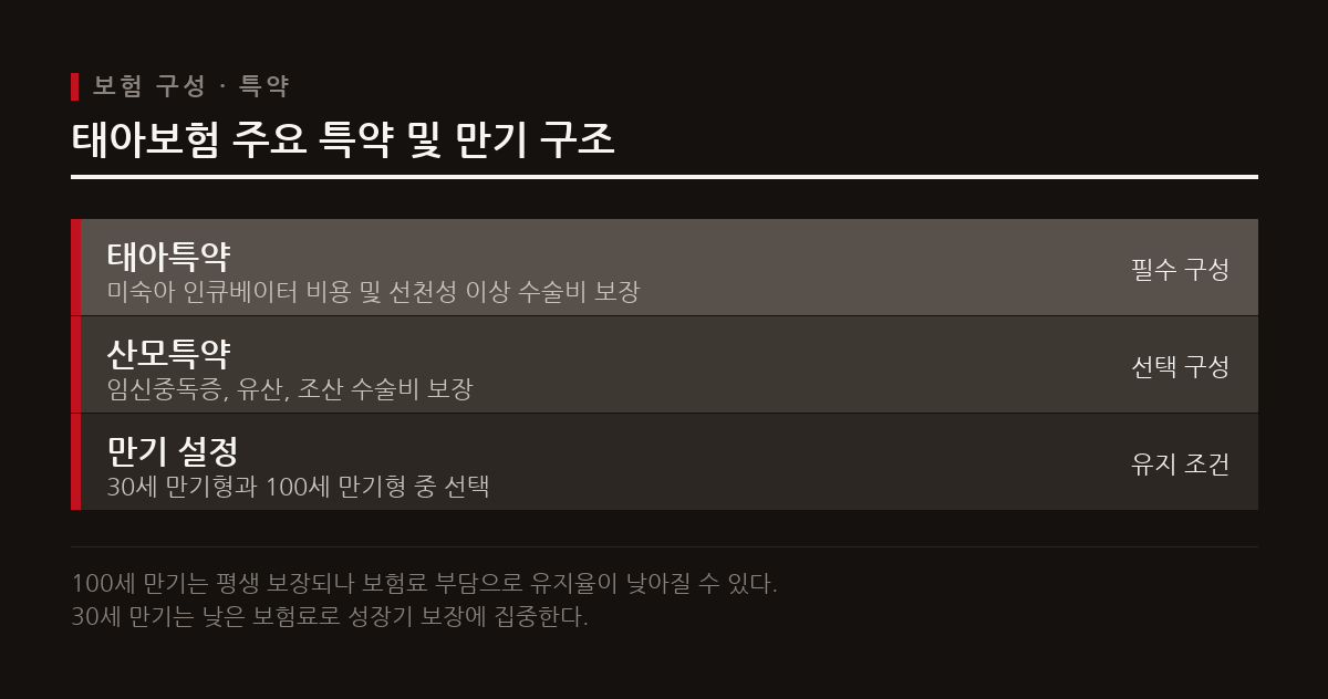 태아보험은 미숙아와 선천이상 보장을 담은 태아특약과 30세 혹은 100세 만기 선택이 핵심이다.