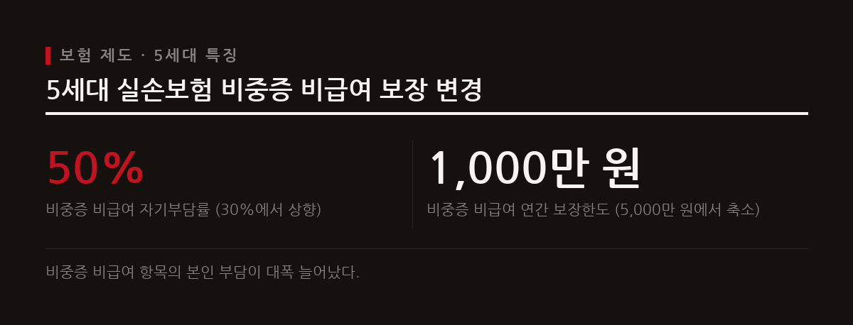 2026년 5월 출시된 5세대 실손보험은 보험료가 낮아진 대신 비중증 비급여 항목의 보장이 축소되었다.