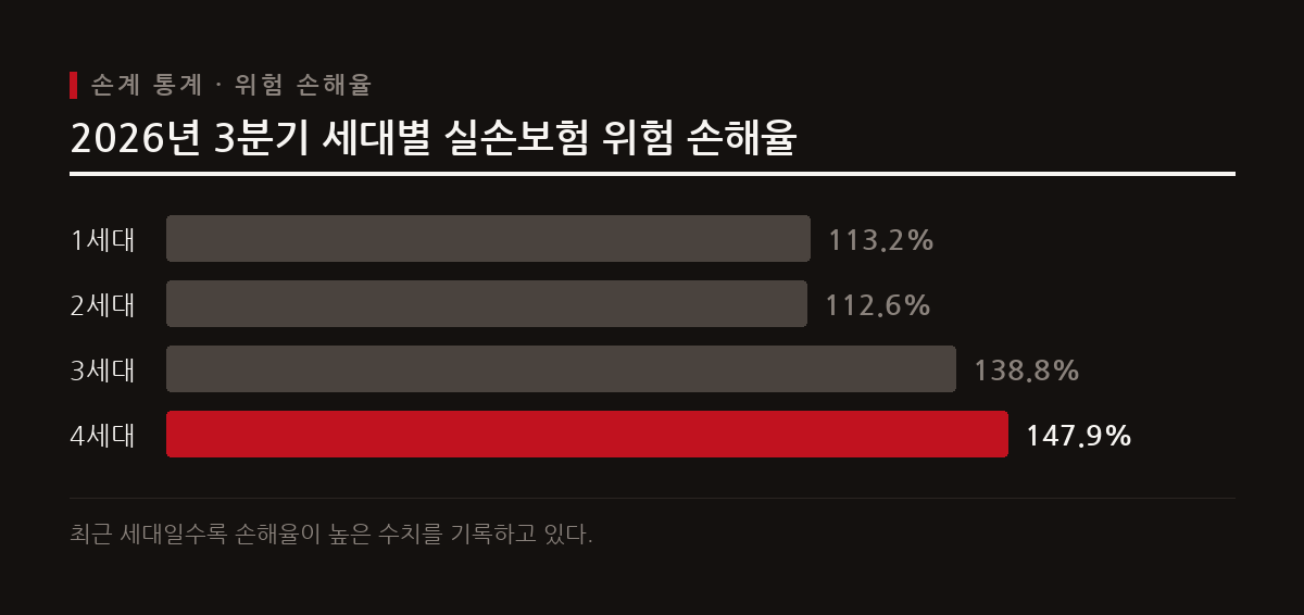 3세대와 4세대 실손보험의 높은 위험 손해율로 인해 가입자들의 보험료 부담이 가중되고 있다.