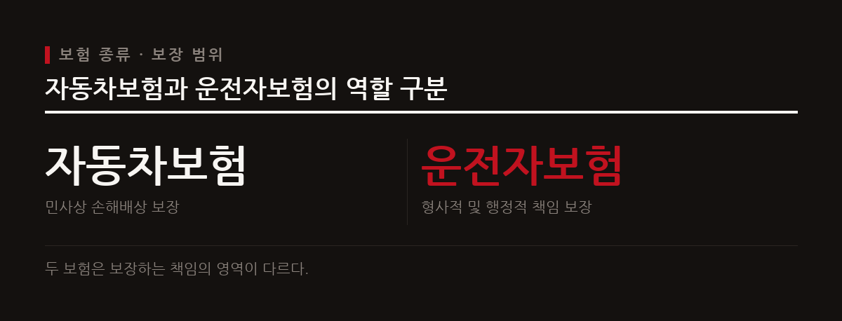 자동차보험은 민사상 손해배상을 보장하며 운전자보험은 형사적 책임을 보장한다.