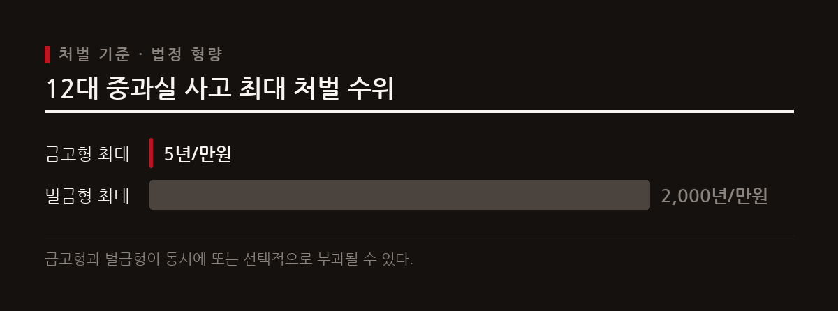 12대 중과실 사고 발생 시 피해자와의 합의와 관계없이 형사처벌 대상이 된다.
