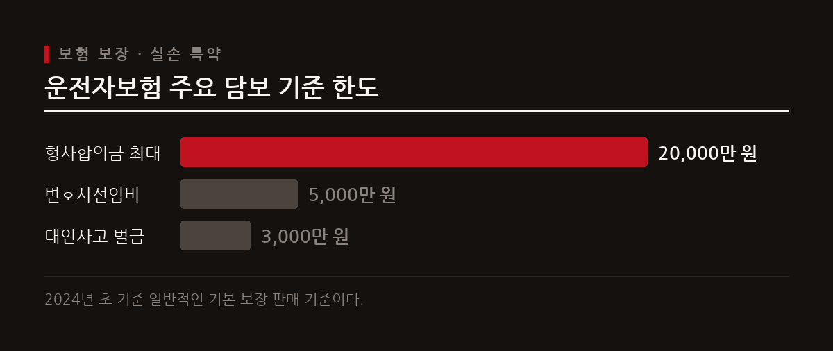 운전자보험은 벌금, 형사합의금, 변호사 선임비용을 실손 보상한다.