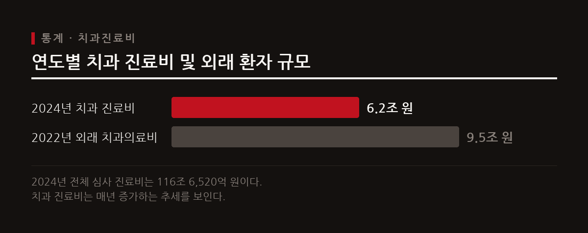 국민 10명 중 4명 이상이 치과 외래 진료를 받으며 진료비 규모가 지속해서 확대된다.