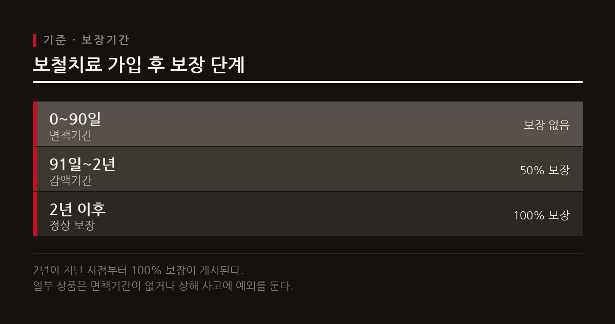 치아보험은 가입 직후 바로 보장되지 않으며 일정 기간 보장 제한이 적용된다.