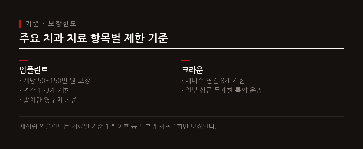 임플란트와 크라운은 연간 개수 제한과 개별 한도가 상품별로 다르게 설정된다.