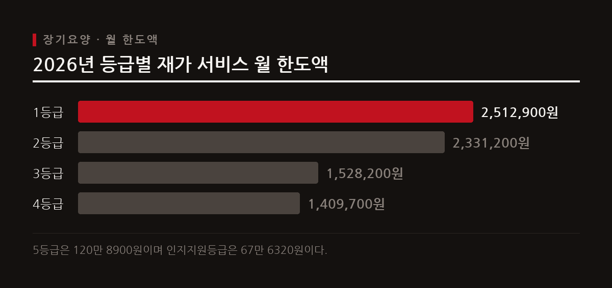 2026년 노인장기요양보험 개편에 따라 등급별 재가 서비스 월 한도액이 조정되었으며 1등급은 251만 2900원이다.
