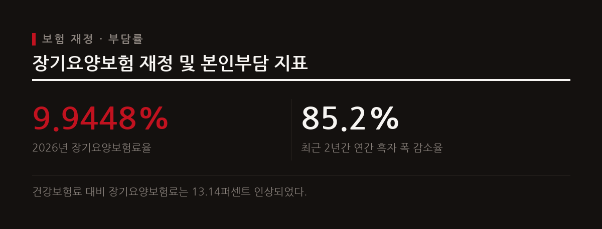 노인장기요양보험의 흑자 폭이 급감하며 2026년 보험료율이 인상되고 재가 서비스와 시설 이용의 본인부담률이 적용된다.