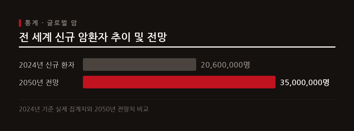 2024년 전 세계 신규 암환자는 약 2060만명이며 평생 암 진단을 받을 누적 위험은 19.8%로 집계됐다.