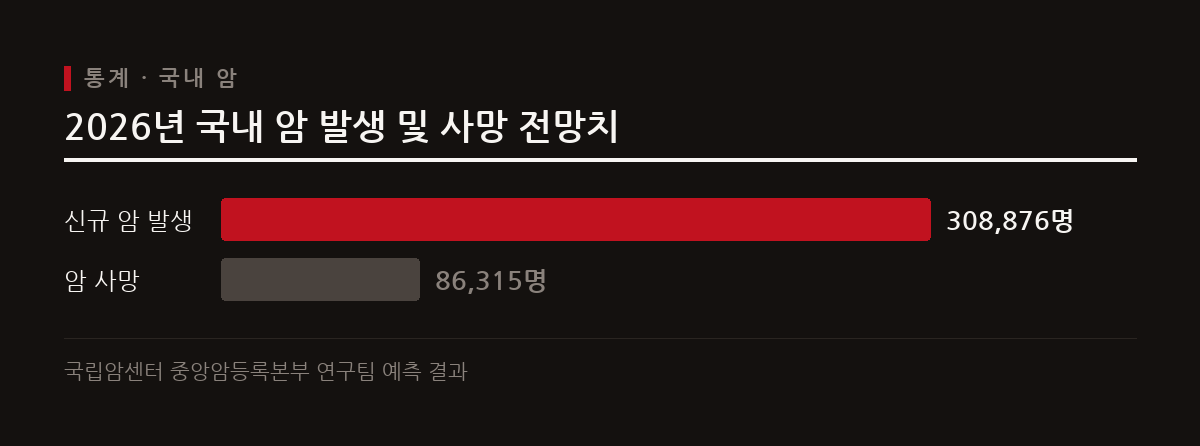 국립암센터 연구팀은 2026년 국내 신규 암 발생이 30만 8876명에 이를 것으로 예상했다.