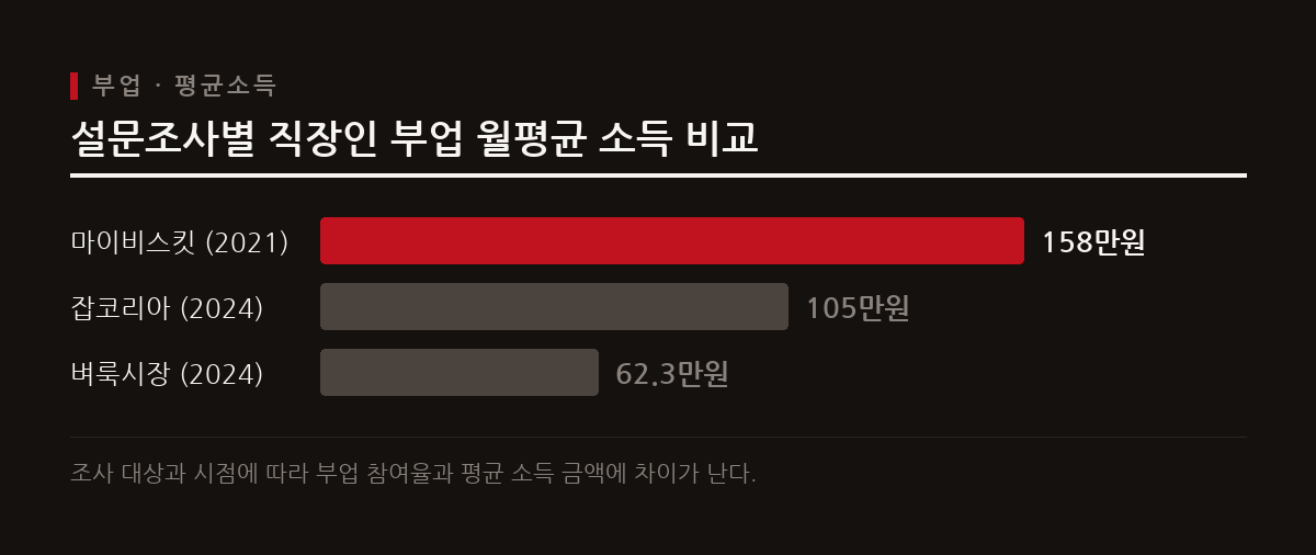 조사 기관별로 직장인의 N잡 참여율은 26.8%에서 51%에 이르며, 부업을 통한 월평균 소득은 약 62만원에서 158만원 사이로 나타났다.