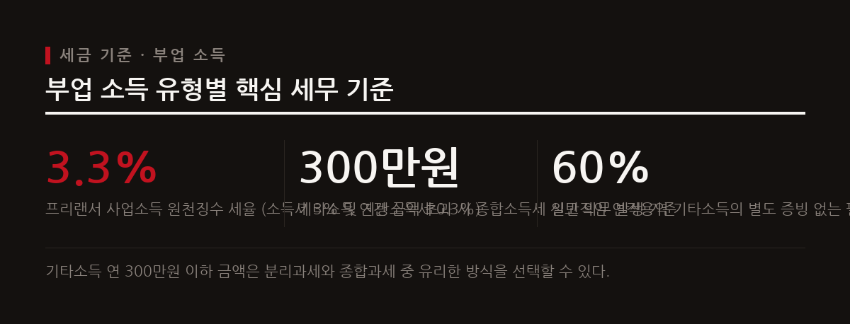 부업 소득은 지속성에 따라 사업소득과 기타소득으로 나뉘며 각각 원천징수 세율과 종합소득세 신고 기준이 다르다.
