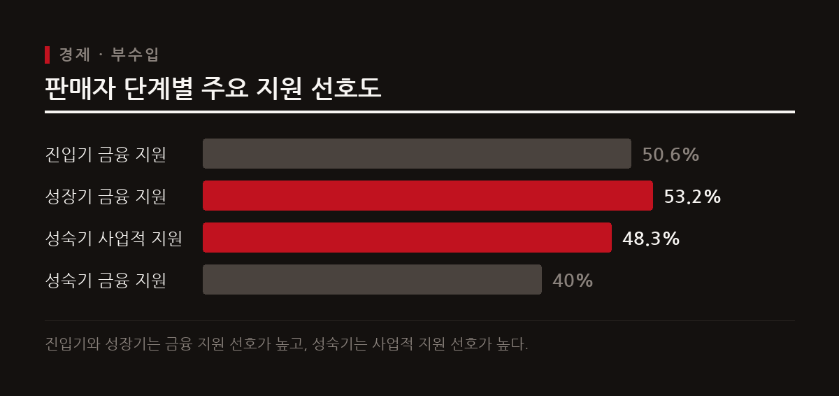진입기 판매자는 금융 지원을 중요하게 여기고, 성숙기 판매자는 사업적 지원을 더 필요로 한다.