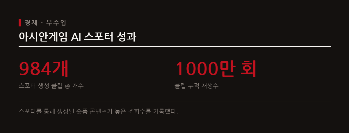 네이버는 아시안게임 중계에서 AI 클립 플랫폼 스포터를 활용해 자동으로 숏폼을 생성하고 노출을 강화했다.