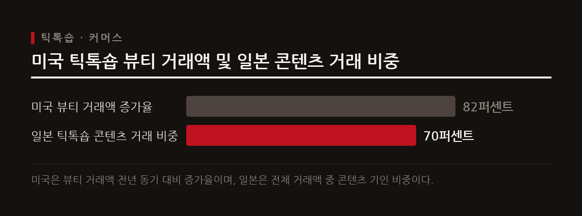 미국과 일본의 틱톡숍에서는 숏폼과 라이브 등 콘텐츠를 기반으로 한 거래액이 폭발적으로 증가하고 있다.