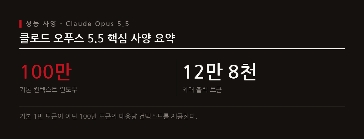클로드 오푸스 5.5는 기본 100만 토큰 컨텍스트 윈도우와 12만 8천 토큰의 최대 출력을 지원한다.