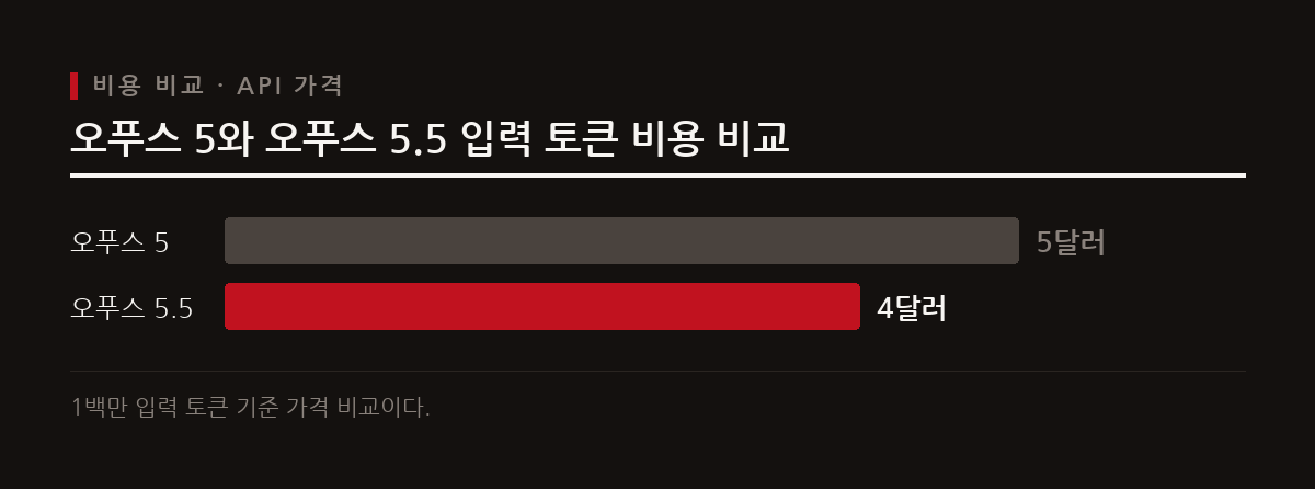 입출력 비용을 낮추고 상시 적응적 사고 기능을 탑재하여 작업 효율을 극대화했다.