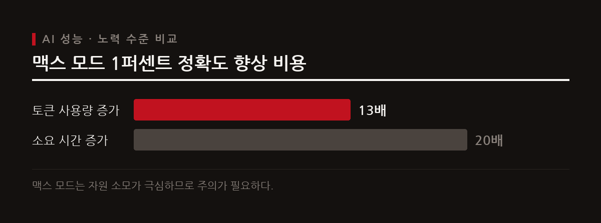 이 도표는 클로드 오푸스 5.5의 최대 노력 모드 사용 시 벤치마크 1퍼센트 정확도 향상을 위해 소요되는 토큰과 시간의 증가 비율을 비교하여 보여준다.
