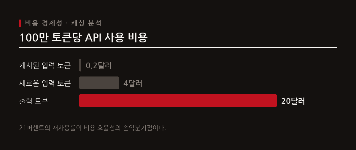 이 도표는 클로드 오푸스 5.5의 토큰 유형별 가격 구조와 캐시 재사용률에 따른 비용 효율성의 손익분기점을 비교하여 보여준다.