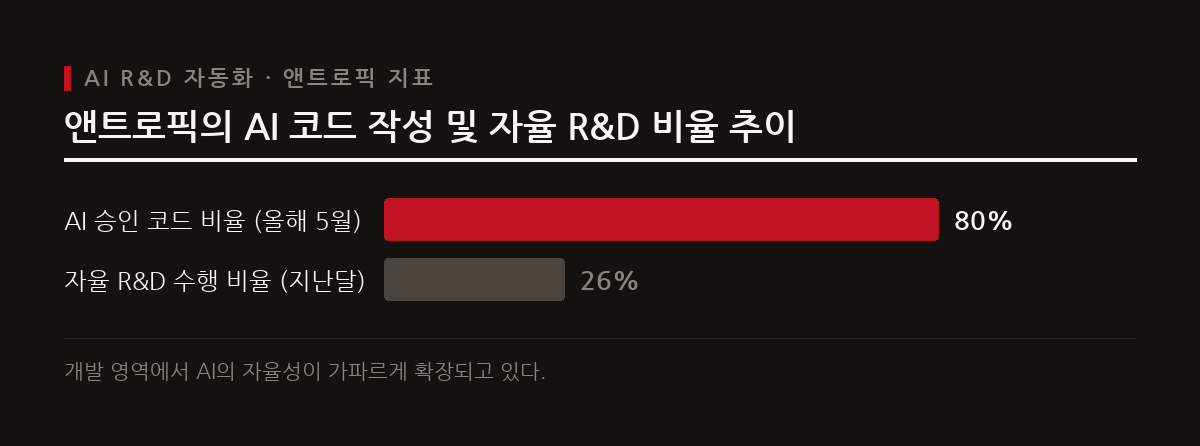 인공지능이 스스로 다음 모델을 개발하는 R&D 자동화가 가속화되면서 수년 걸릴 기술 진보가 수개월로 압축되는 지능 폭발 경고가 나왔다.