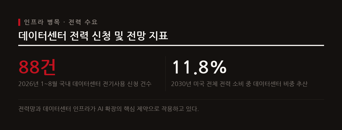 AI 고도화에 따른 현실 세계의 최대 병목 현상으로 전력 부족과 데이터센터 인프라 문제가 대두되고 있다.