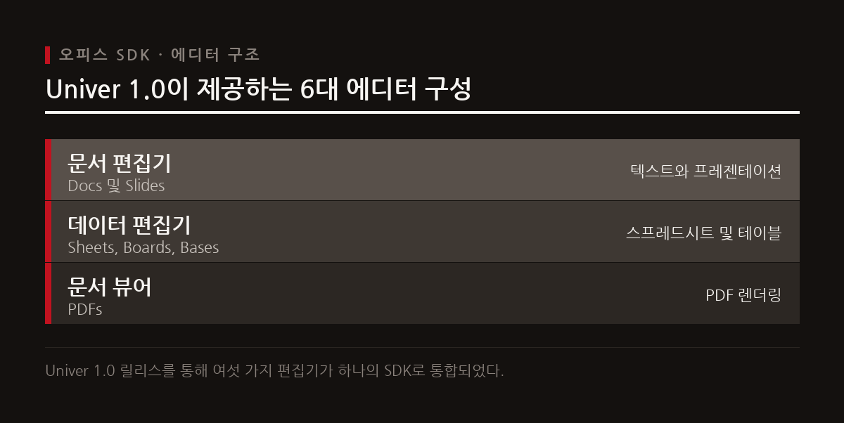 Univer 1.0은 6개의 편집기를 하나의 SDK로 통합하여 공유 플러그인과 명령 시스템을 제공한다.