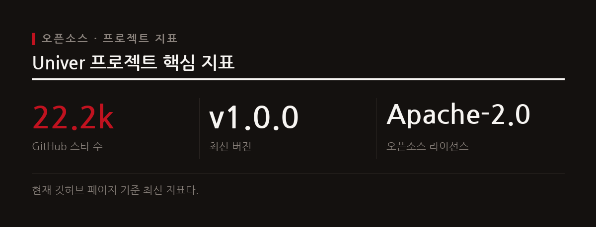 Univer는 Apache-2.0 라이선스를 따르며 깃허브에서 높은 스타 수를 기록하며 활발히 개발되고 있다.