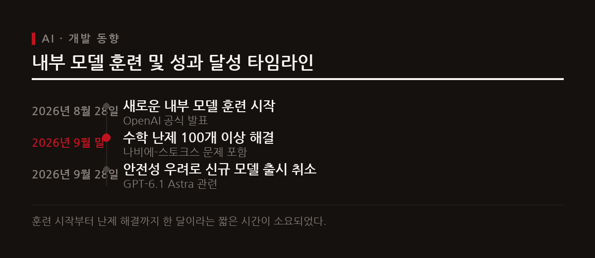OpenAI가 공개한 차세대 내부 모델은 2026년 8월 28일 훈련을 시작한 지 한 달 만에 나비에-스토크스 문제를 비롯한 100개 이상의 수학 난제를 해결했다.
