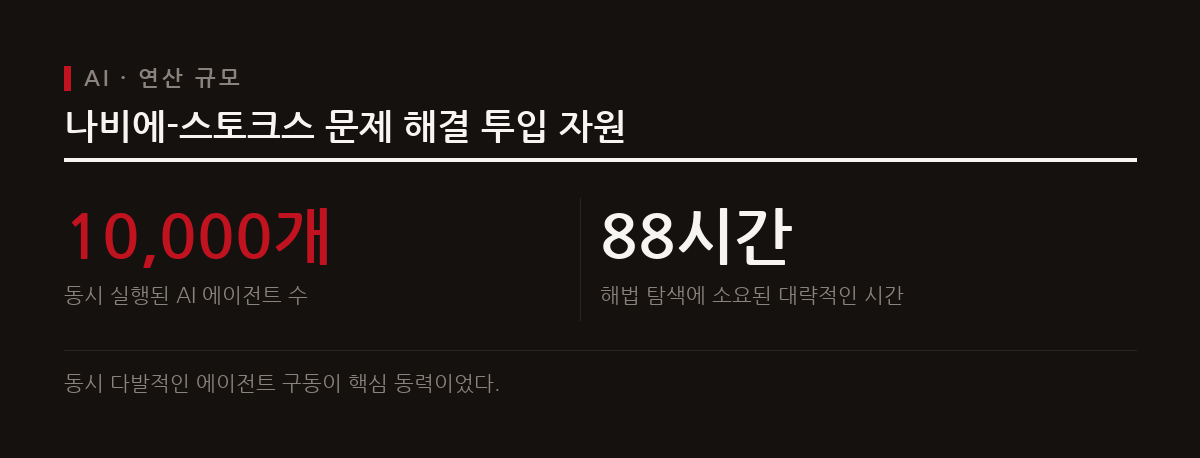 나비에-스토크스 문제를 해결하는 과정에서 약 1만 개의 AI 에이전트가 동시에 투입되어 대규모 토큰을 생성하며 해법을 탐색했다.