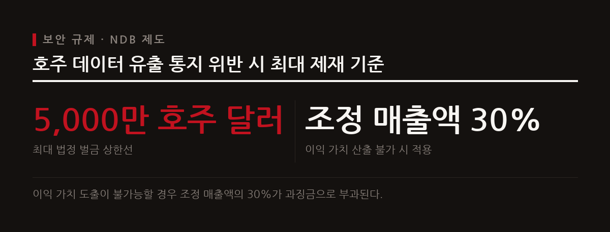 호주는 데이터 유출 시 심각한 피해가 예상되면 OAIC와 개인에게 즉시 알리도록 규정하며 최대 5000만 호주 달러의 벌금을 부과한다.