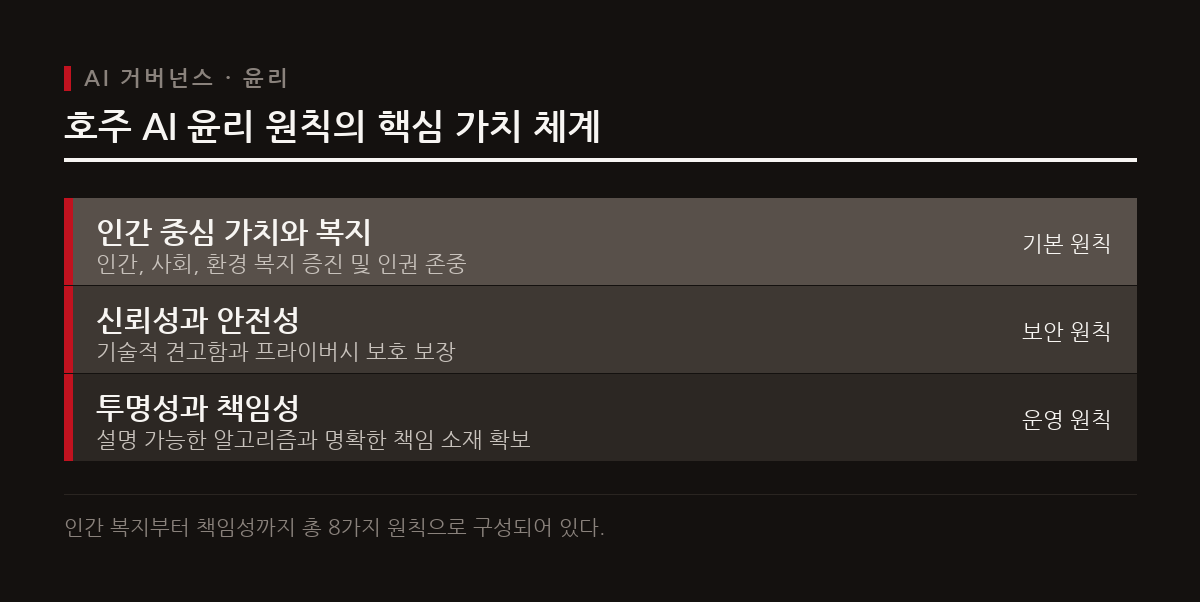 호주는 AI 전용 법안 대신 자발적인 8가지 AI 윤리 원칙을 도입하여 책임감 있는 개발을 유도한다.