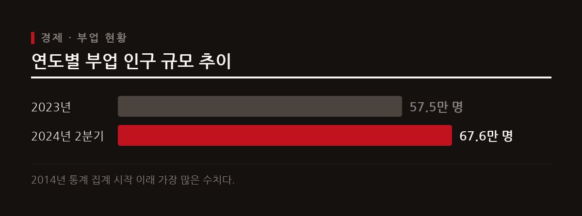 고물가와 실질소득 감소로 인해 본업 외에 추가 수익을 찾는 직장인 부업 인구가 역대 최대 규모로 증가했다.