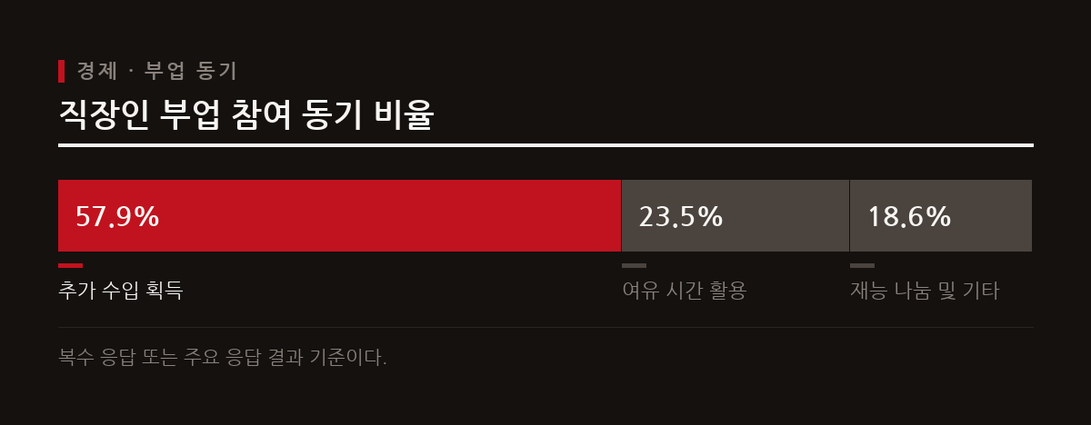 직장인들이 부업에 뛰어드는 주된 목적은 부족한 생활비를 보완하기 위한 추가 수입 확보이며 여유 시간 활용도 그 뒤를 잇는다.