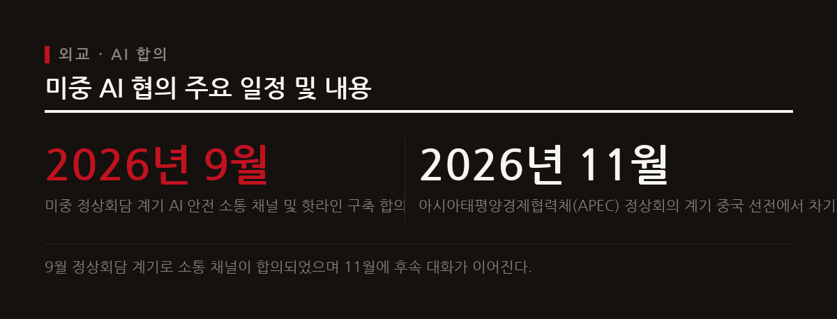 2026년 9월 미국 워싱턴에서 열린 정상회담에서 미중 양국은 AI 관련 사고 대응과 위험 및 이점 논의를 위한 소통 채널 구축에 합의했다.