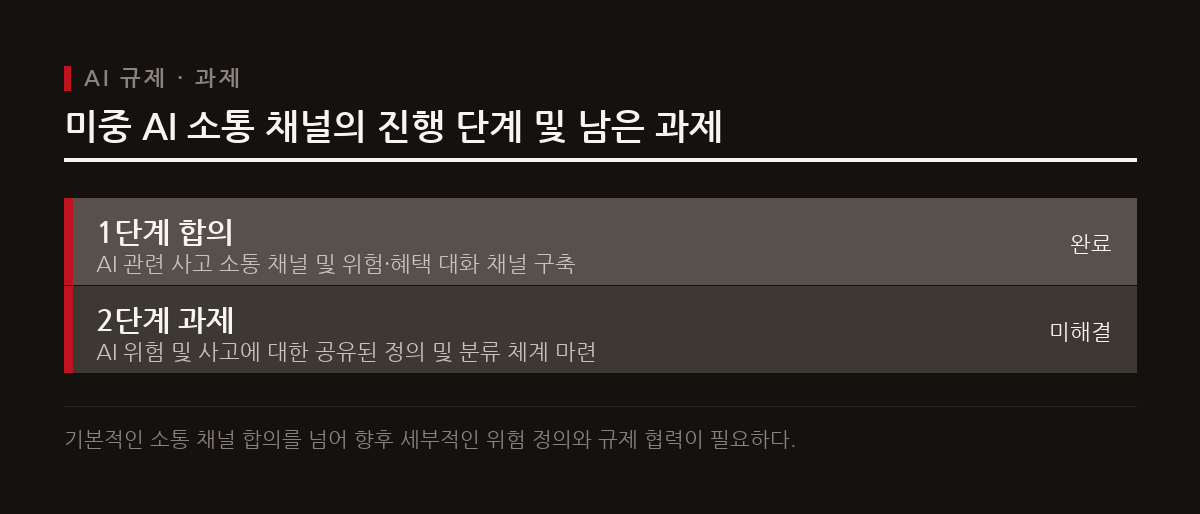 미중 양국이 AI 안전 소통 채널에 합의했으나 구체적인 운영 방식과 정의에 대한 합의는 아직 남아 있는 과제이다.