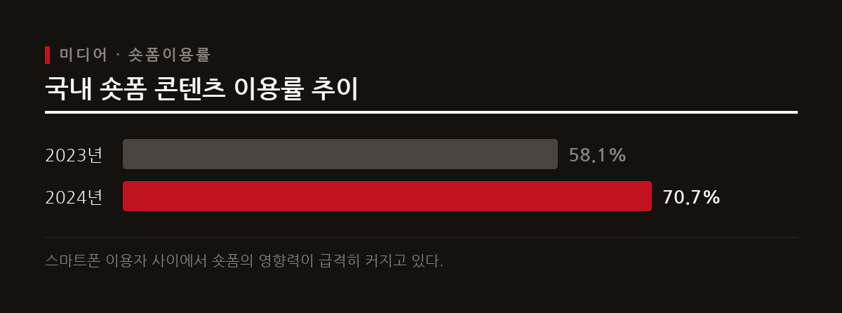 국내 숏폼 콘텐츠 이용률이 2023년 58.1%에서 2024년 70.7%로 증가하며 일상적인 미디어 소비 행태로 자리 잡았다.