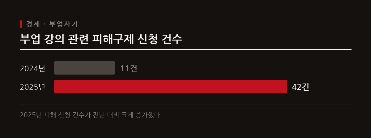 고수익을 미끼로 한 고액 온라인 부업 강의 관련 피해구제 신청이 2024년 11건에서 2025년 42건으로 급증했다.