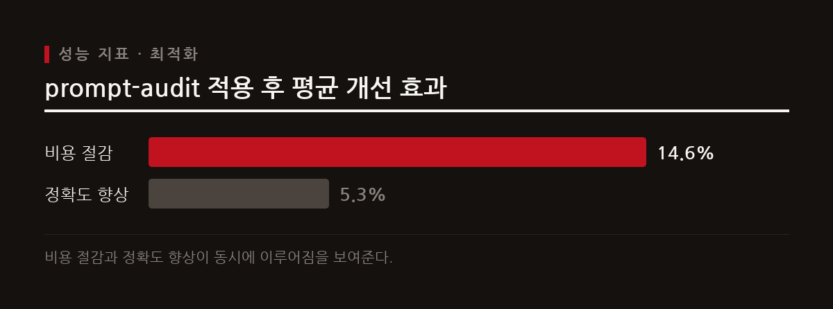 prompt-audit 커맨드를 활용한 프롬프트 패턴 감사 결과, 평균 14.6%의 비용 절감과 5.3%의 정확도 향상 효과가 확인되었다.