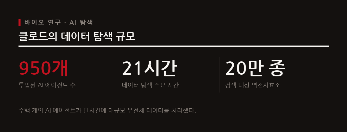 클로드는 수백 개의 AI 에이전트를 동원하여 방대한 유전자 데이터를 21시간 동안 탐색하며 새로운 후보 시스템을 발굴했다.