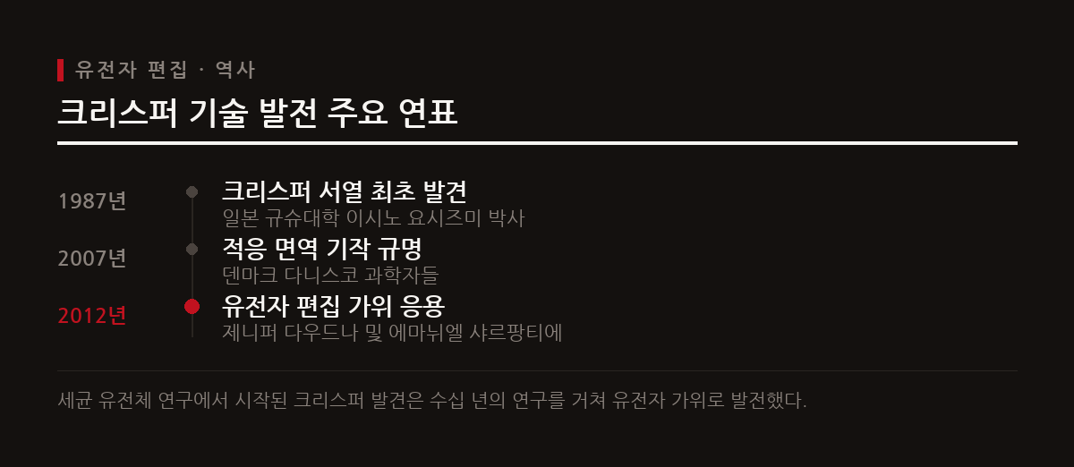 과거 과학자들이 세균 DNA에서 반복 무늬를 찾아 크리스퍼를 발견한 것처럼 인공지능도 데이터 속 숨은 패턴을 식별해냈다.
