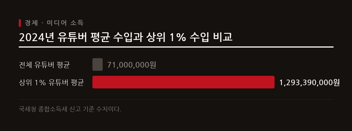 2024년 국세청 자료를 통해 전체 유튜버의 평균 소득과 상위 1% 창작자의 수익 규모를 비교하여 미디어 플랫폼의 경제적 현실을 보여준다.